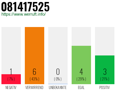 Rufnummer 081417525 Telefonnummer 081417525