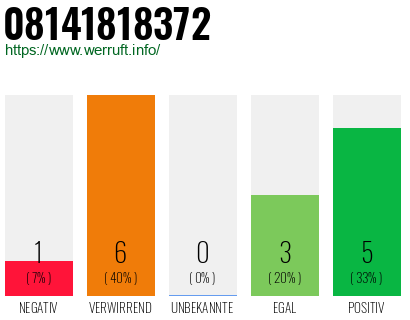 Rufnummer 08141818372 Telefonnummer 08141818372