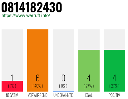 Rufnummer 0814182430 Telefonnummer 0814182430