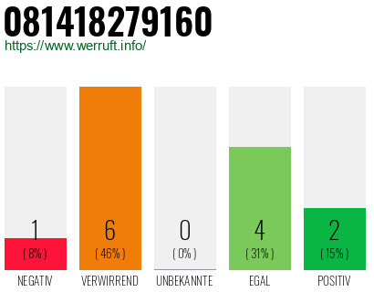 Rufnummer 081418279160 Telefonnummer 081418279160