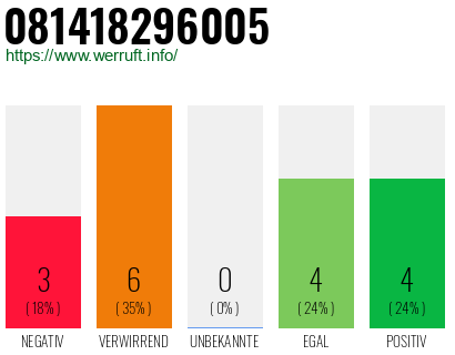 Rufnummer 081418296005 Telefonnummer 081418296005