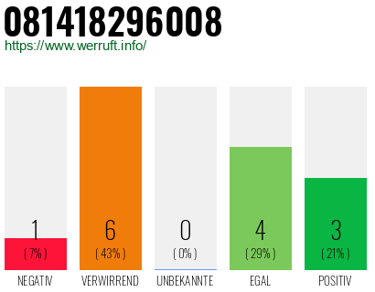 Rufnummer 081418296008 Telefonnummer 081418296008