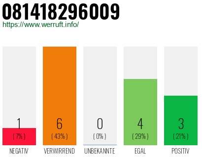 Rufnummer 081418296009 Telefonnummer 081418296009