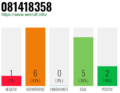 Rufnummer 081418358 Telefonnummer 081418358