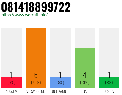 Rufnummer 081418899722 Telefonnummer 081418899722