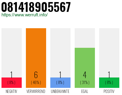Rufnummer 081418905567 Telefonnummer 081418905567