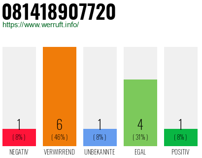 Rufnummer 081418907720 Telefonnummer 081418907720