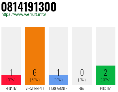Rufnummer 0814191300 Telefonnummer 0814191300