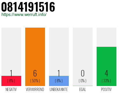 Rufnummer 0814191516 Telefonnummer 0814191516