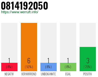 Rufnummer 0814192050 Telefonnummer 0814192050