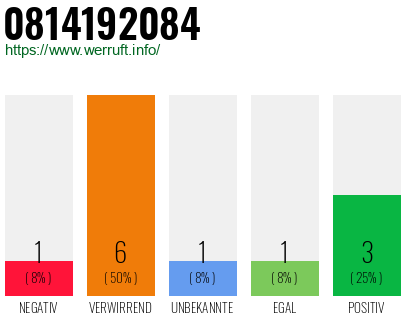 Rufnummer 0814192084 Telefonnummer 0814192084