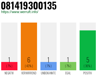 Rufnummer 081419300135 Telefonnummer 081419300135