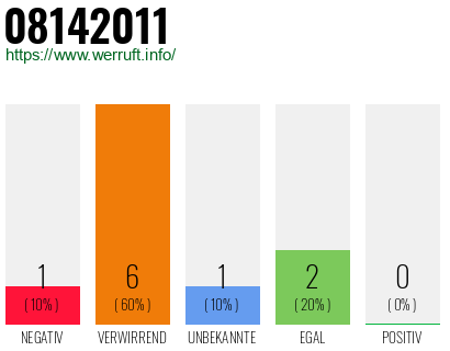 Rufnummer 08142011 Telefonnummer 08142011
