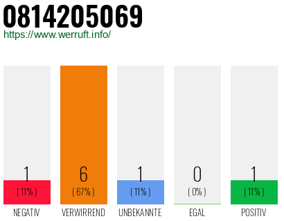 Rufnummer 0814205069 Telefonnummer 0814205069