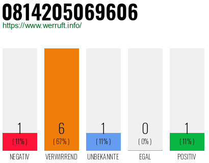 Rufnummer 0814205069606 Telefonnummer 0814205069606