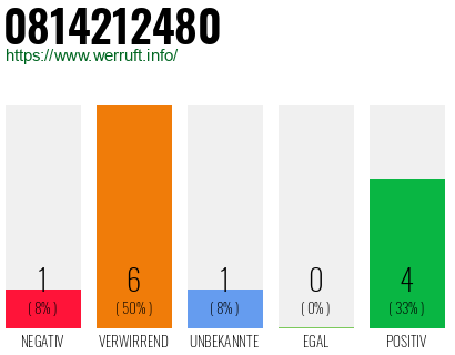 Rufnummer 0814212480 Telefonnummer 0814212480