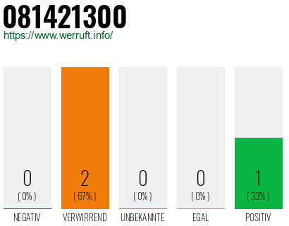 Telefonnummer 081421300