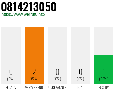 Telefonnummer 0814213050