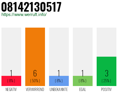 Telefonnummer 08142130517