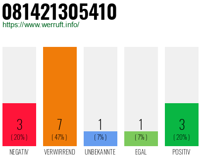 Rufnummer 081421305410 Telefonnummer 081421305410