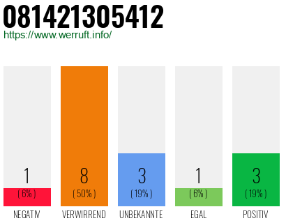 Rufnummer 081421305412 Telefonnummer 081421305412