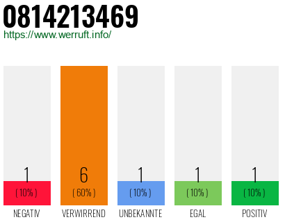 Rufnummer 0814213469 Telefonnummer 0814213469