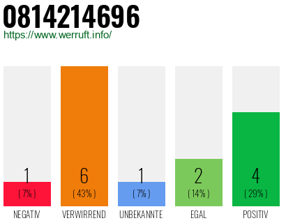 Rufnummer 0814214696 Telefonnummer 0814214696