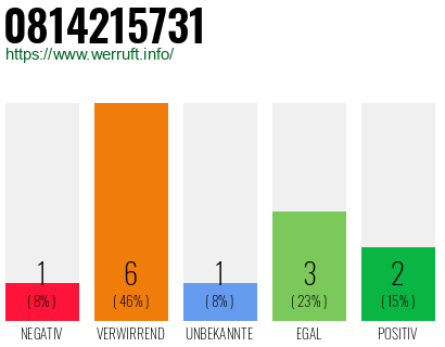Rufnummer 0814215731 Telefonnummer 0814215731