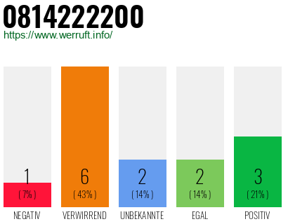 Rufnummer 0814222200 Telefonnummer 0814222200