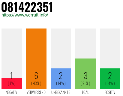 Rufnummer 081422351 Telefonnummer 081422351