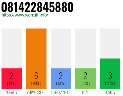 Rufnummer 081422845880 Telefonnummer 081422845880