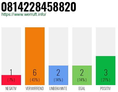 Rufnummer 0814228458820 Telefonnummer 0814228458820
