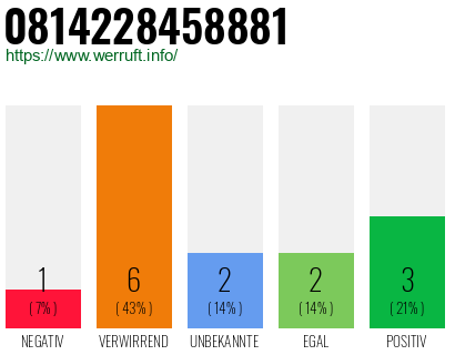 Rufnummer 0814228458881 Telefonnummer 0814228458881