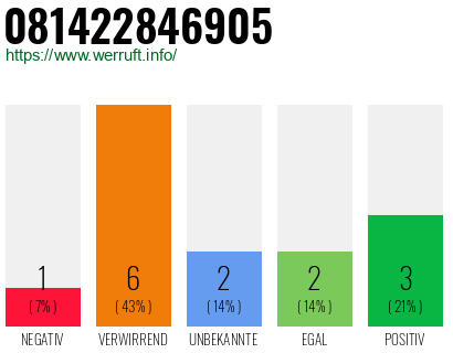 Rufnummer 081422846905 Telefonnummer 081422846905