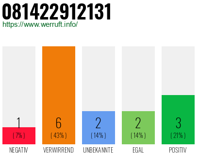 Rufnummer 081422912131 Telefonnummer 081422912131