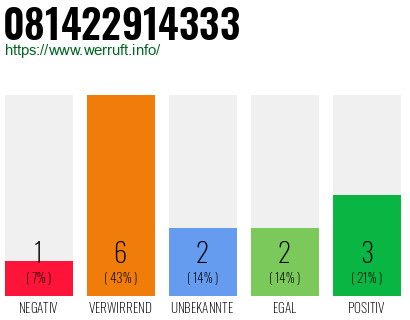 Rufnummer 081422914333 Telefonnummer 081422914333