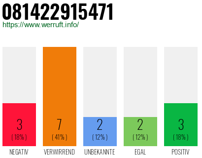 Rufnummer 081422915471 Telefonnummer 081422915471
