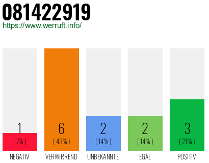 Rufnummer 081422919 Telefonnummer 081422919