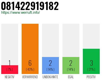 Rufnummer 081422919182 Telefonnummer 081422919182