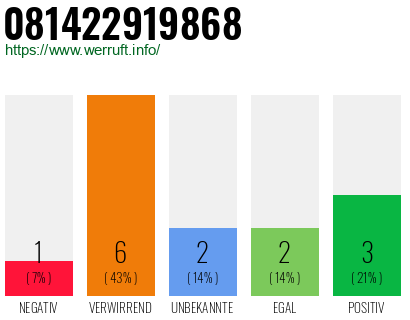 Rufnummer 081422919868 Telefonnummer 081422919868