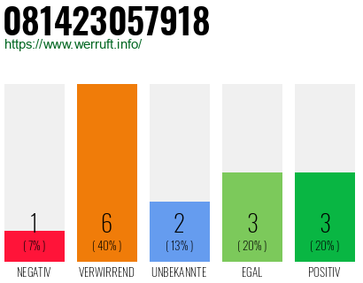 Rufnummer 081423057918 Telefonnummer 081423057918