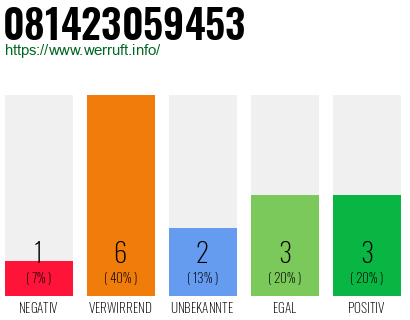 Rufnummer 081423059453 Telefonnummer 081423059453