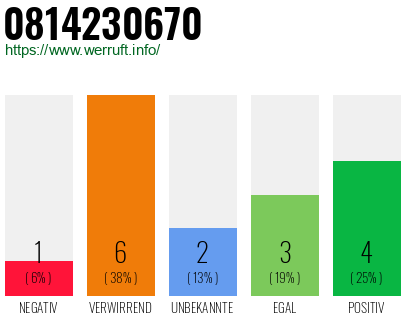 Rufnummer 0814230670 Telefonnummer 0814230670