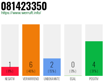 Rufnummer 081423350 Telefonnummer 081423350