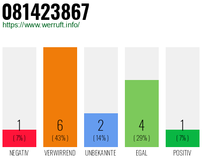 Rufnummer 081423867 Telefonnummer 081423867