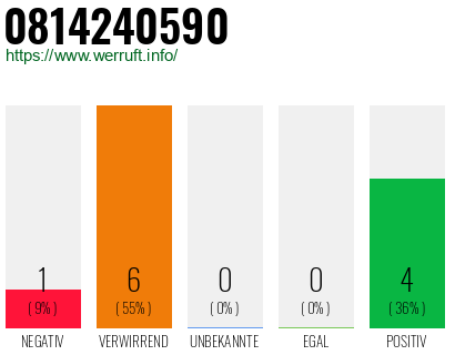 Rufnummer 0814240590 Telefonnummer 0814240590