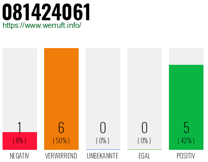 Rufnummer 081424061 Telefonnummer 081424061