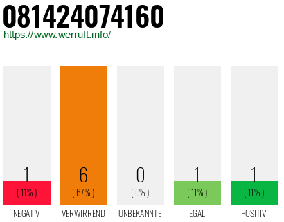 Rufnummer 081424074160 Telefonnummer 081424074160
