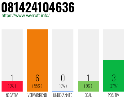 Rufnummer 081424104636 Telefonnummer 081424104636