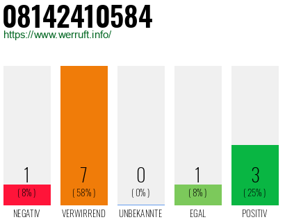 Rufnummer 08142410584 Telefonnummer 08142410584